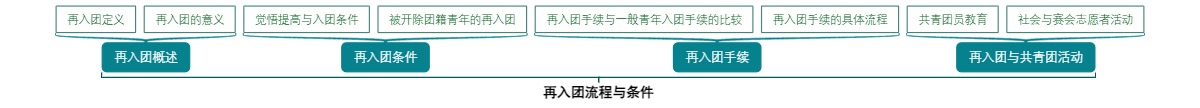 再入团流程与条件