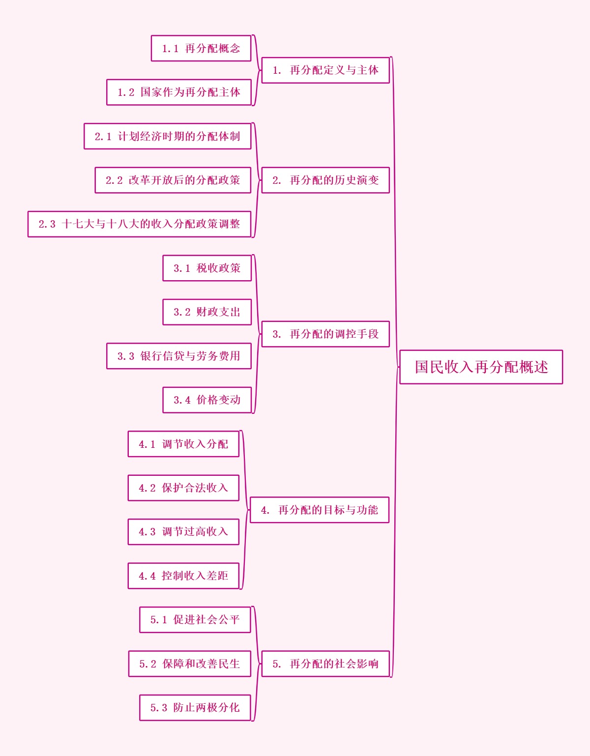 国民收入再分配概述