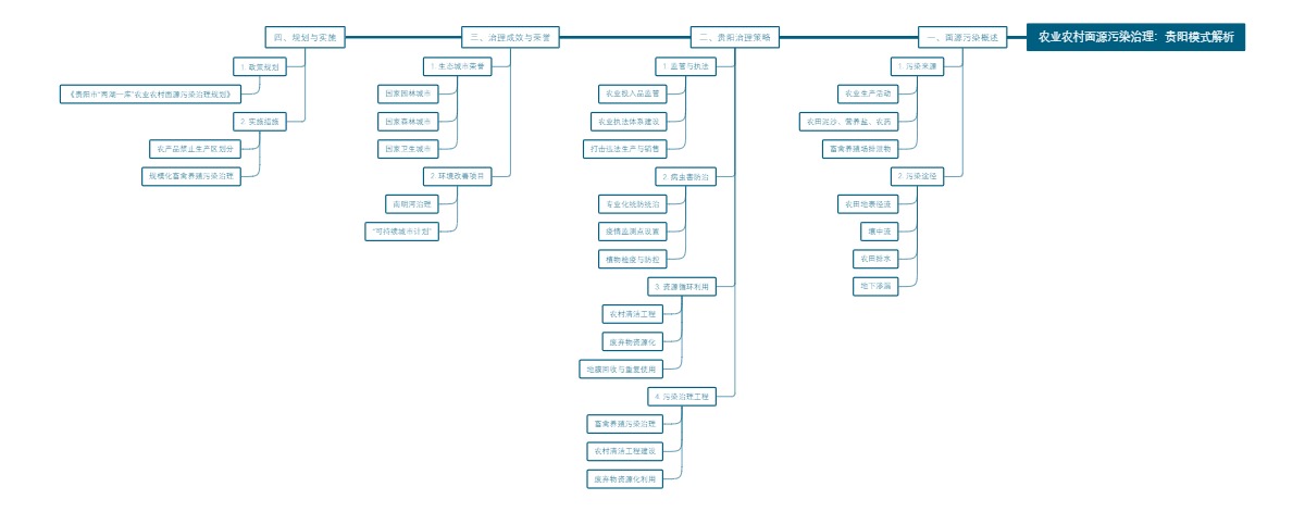 农业农村面源污染治理：贵阳模式解析