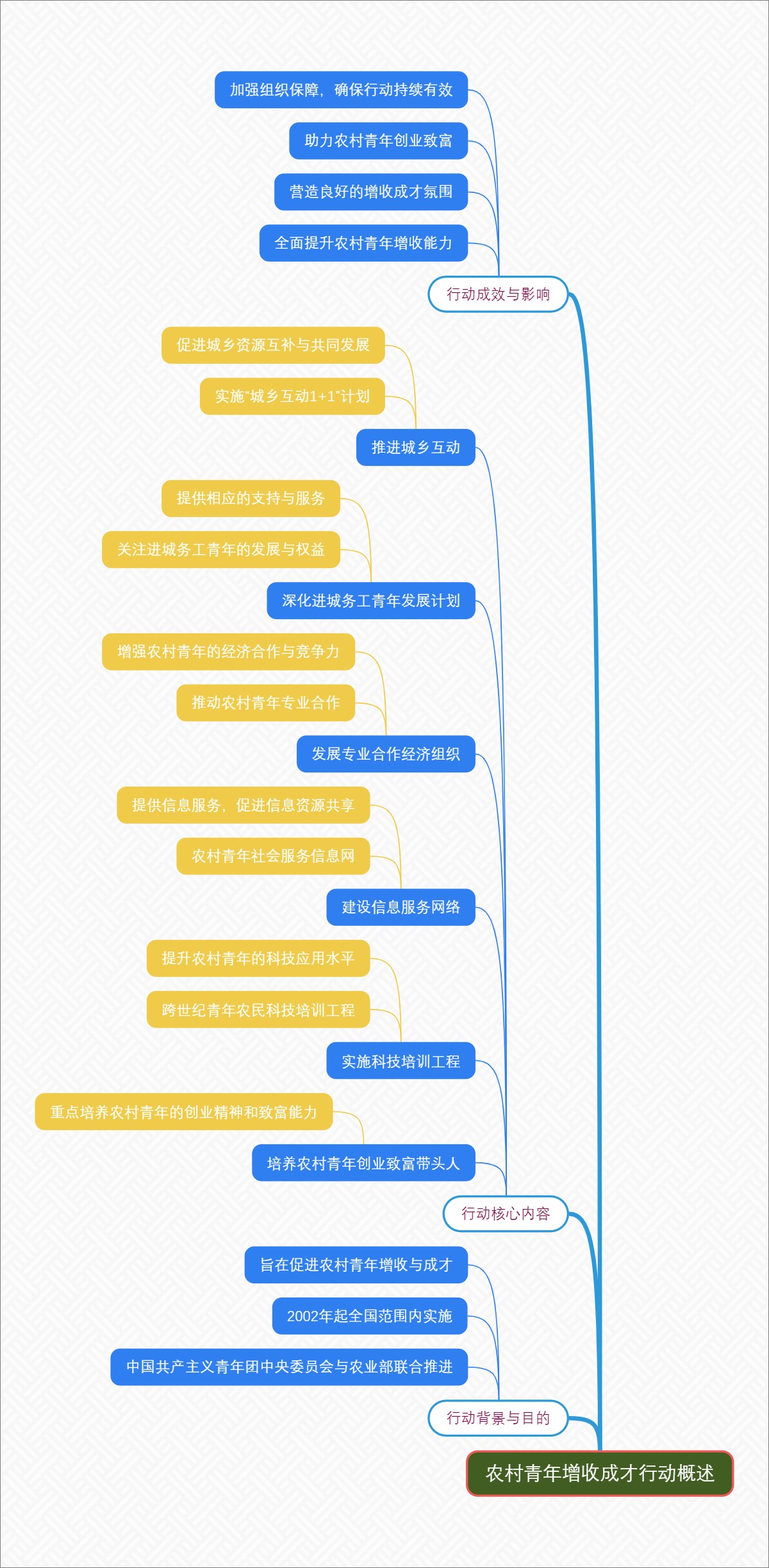 农村青年增收成才行动概述