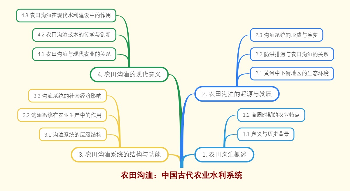 农田沟洫：中国古代农业水利系统