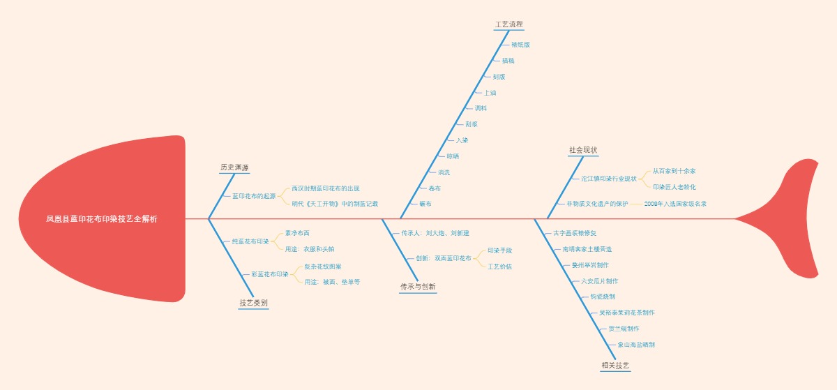 凤凰县蓝印花布印染技艺全解析