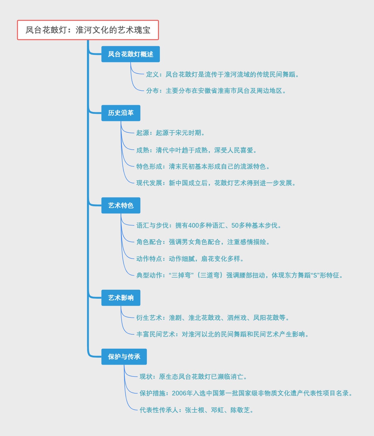 凤台花鼓灯：淮河文化的艺术瑰宝