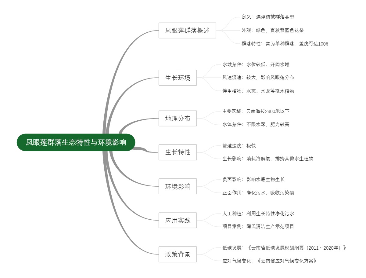 凤眼莲群落生态特性与环境影响