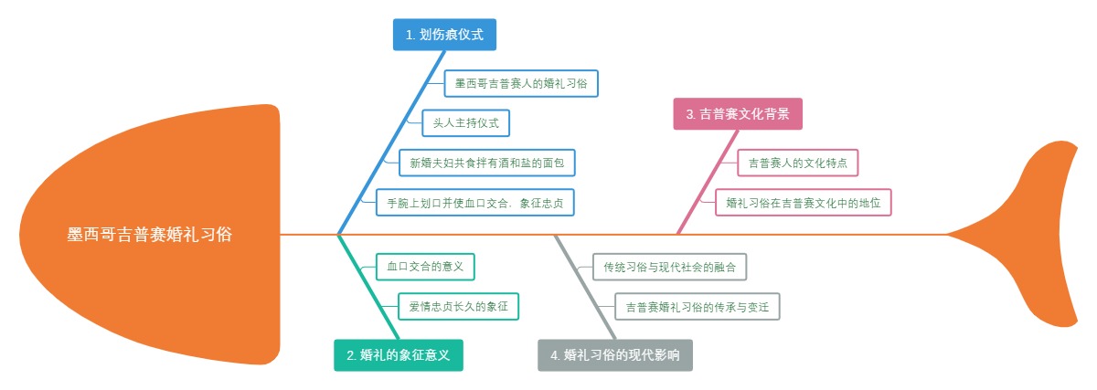 墨西哥吉普赛婚礼习俗