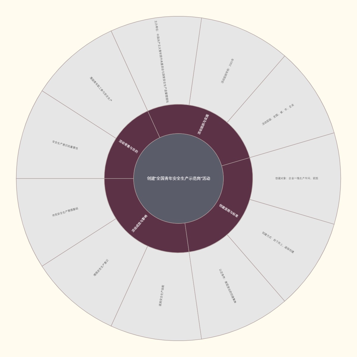 创建“全国青年安全生产示范岗”活动
