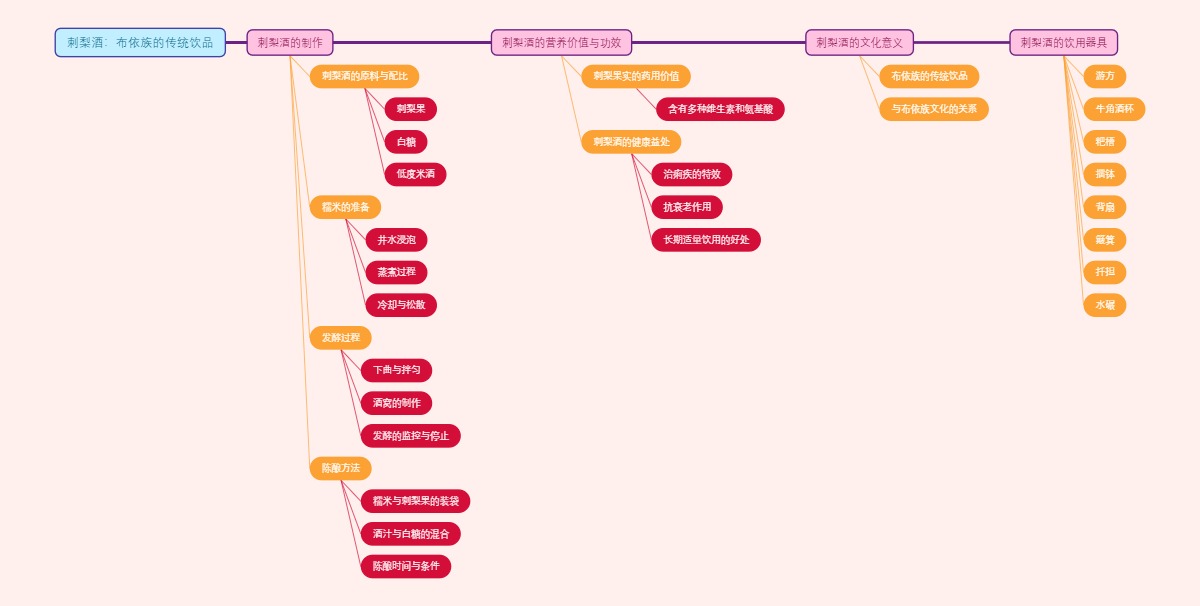 刺梨酒：布依族的传统饮品