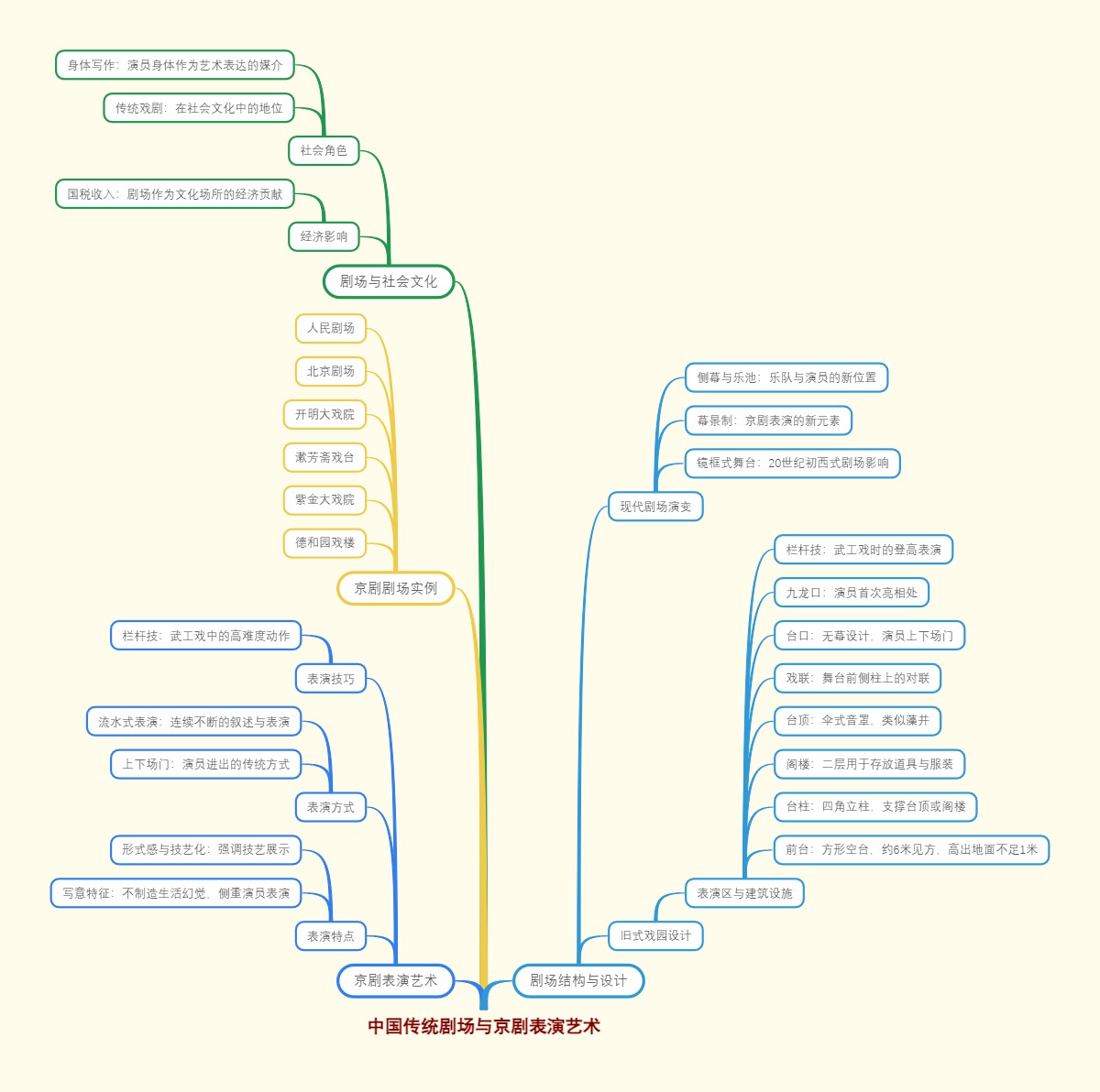 中国传统剧场与京剧表演艺术