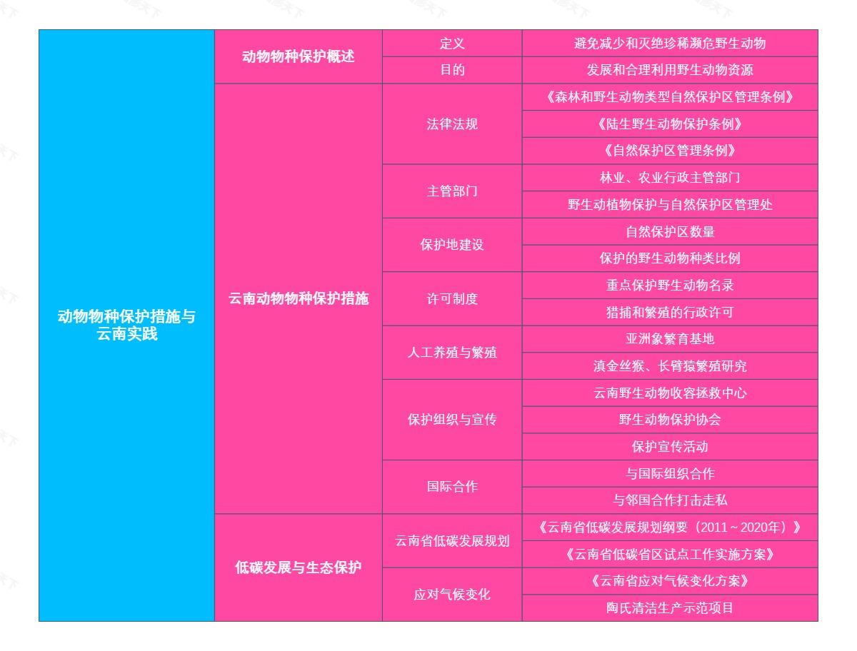 动物物种保护措施与云南实践