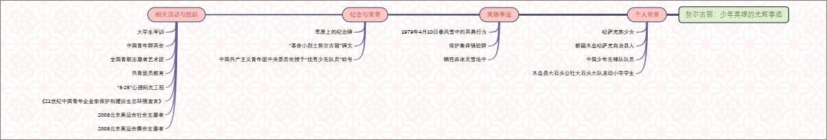 努尔古丽：少年英雄的光辉事迹