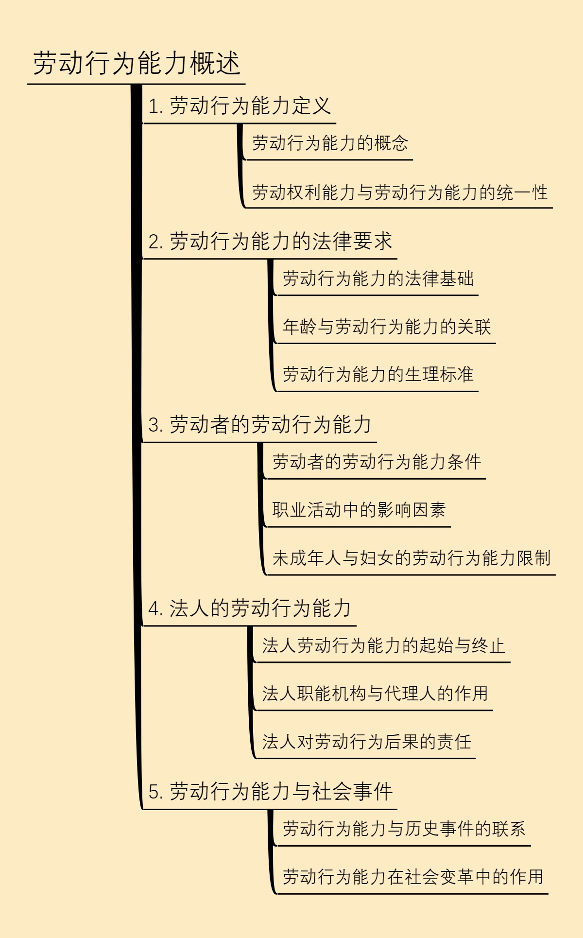 劳动行为能力概述
