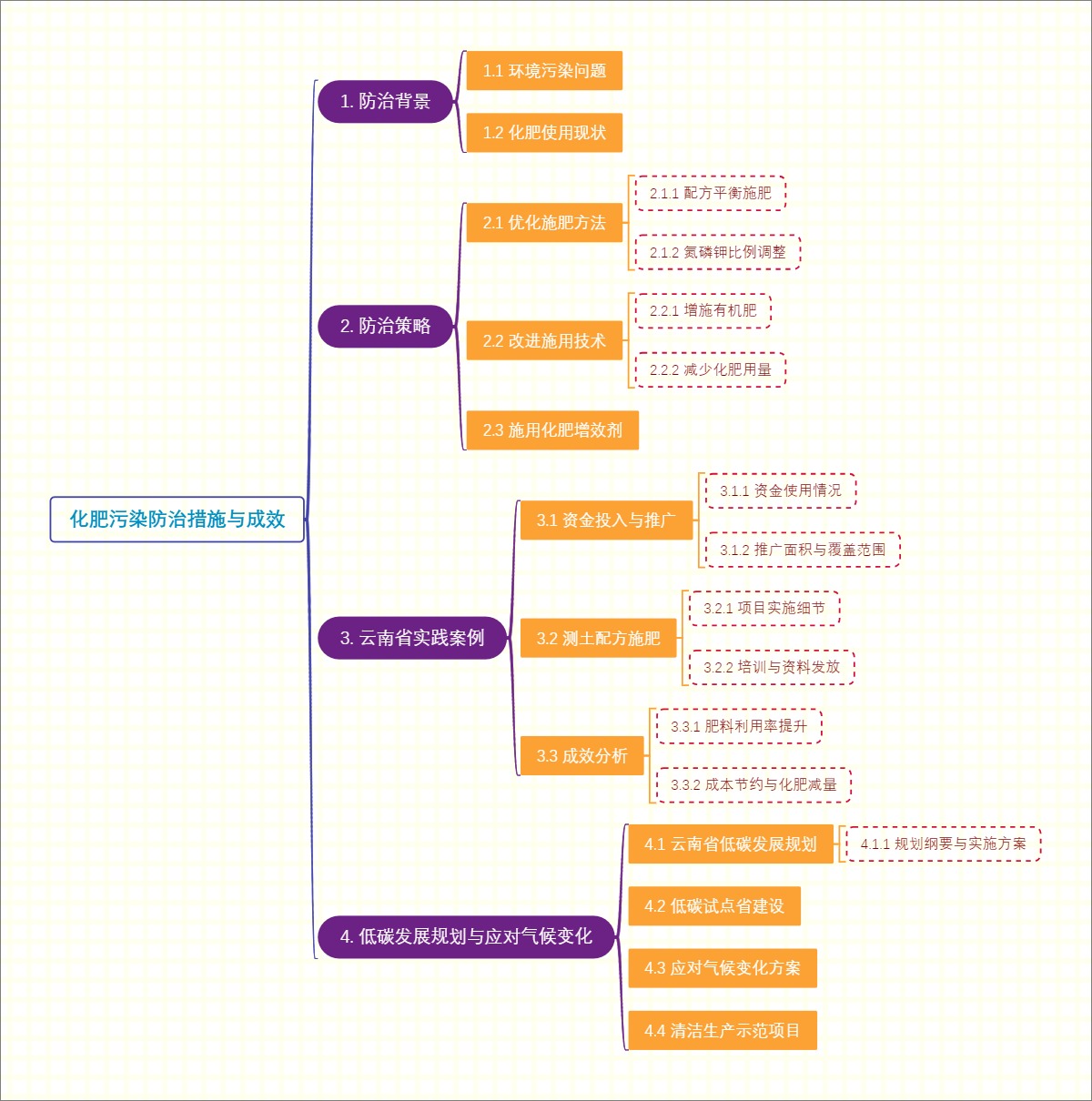 化肥污染防治措施与成效