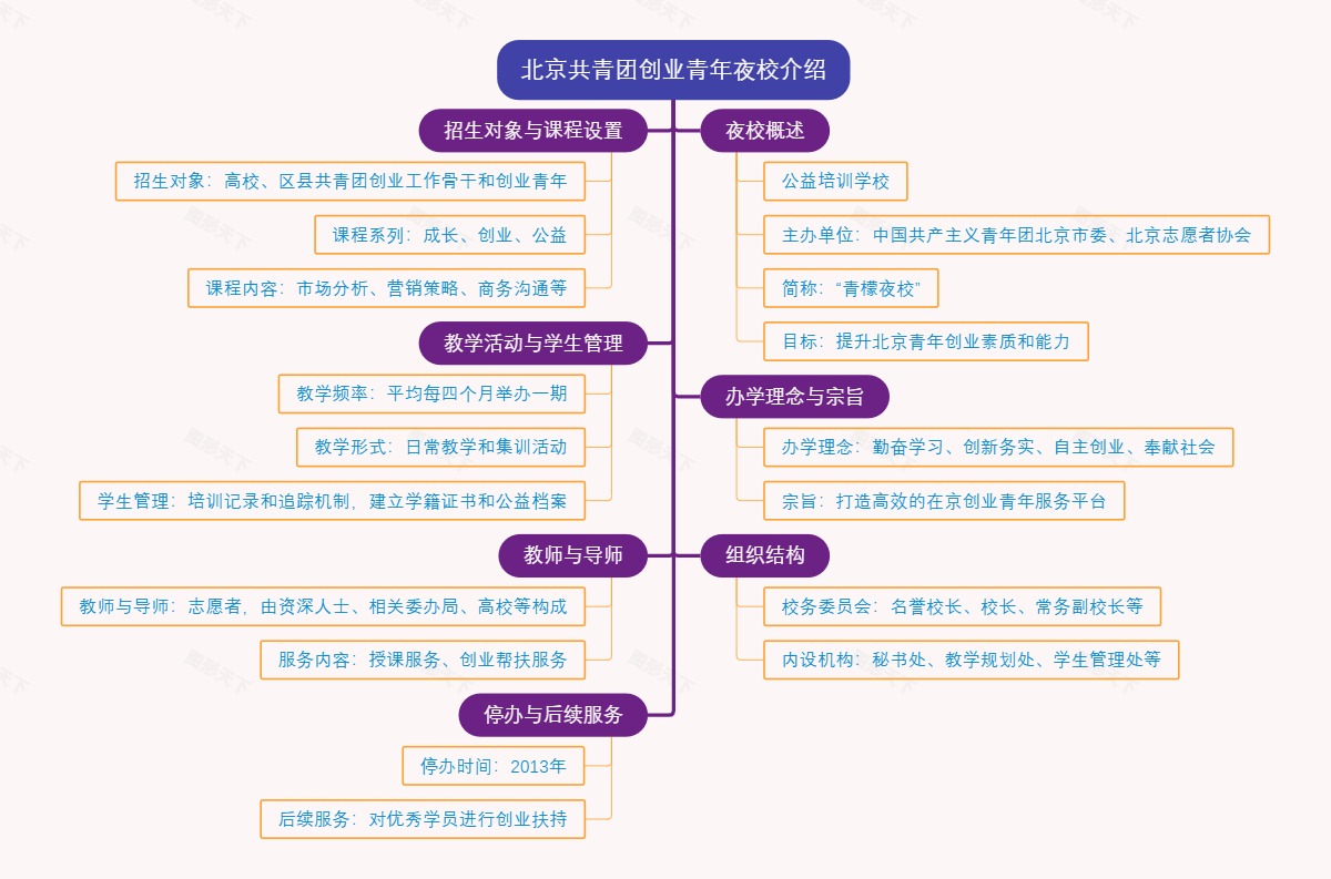 北京共青团创业青年夜校介绍