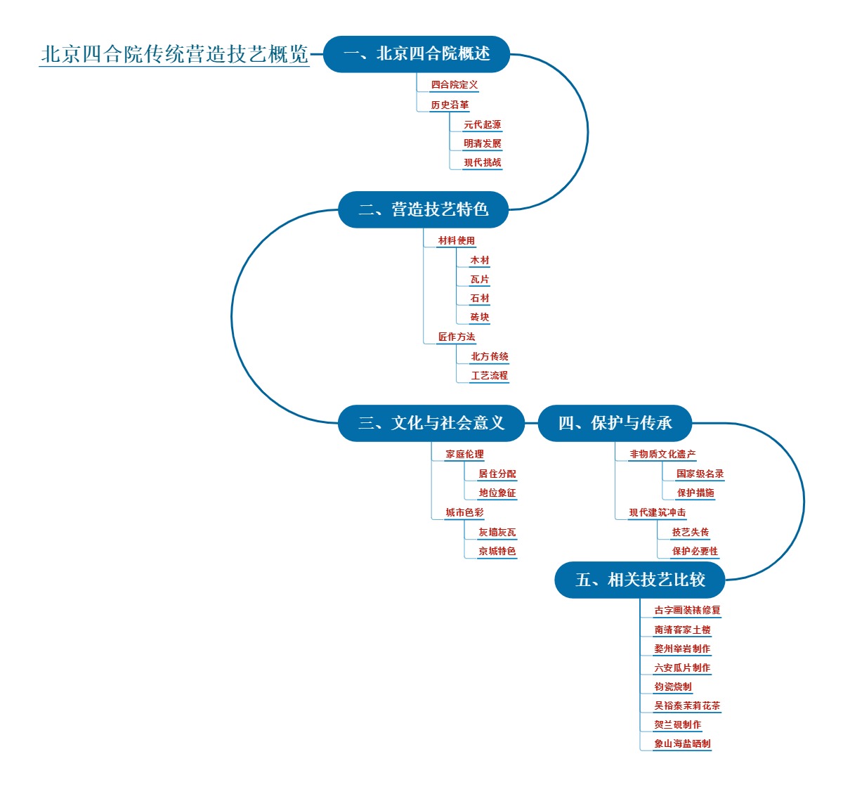 北京四合院传统营造技艺概览