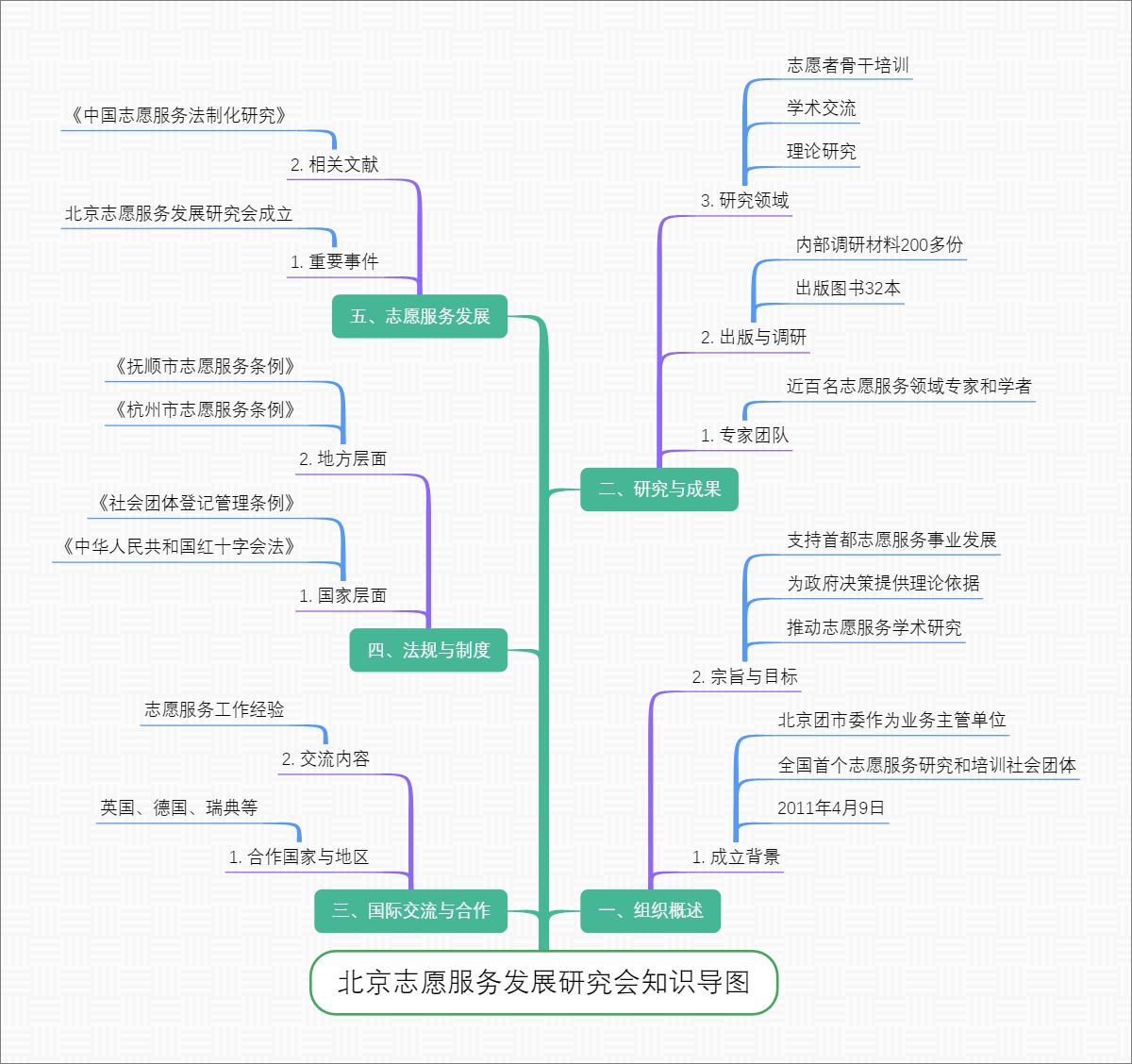 北京志愿服务发展研究会知识导图