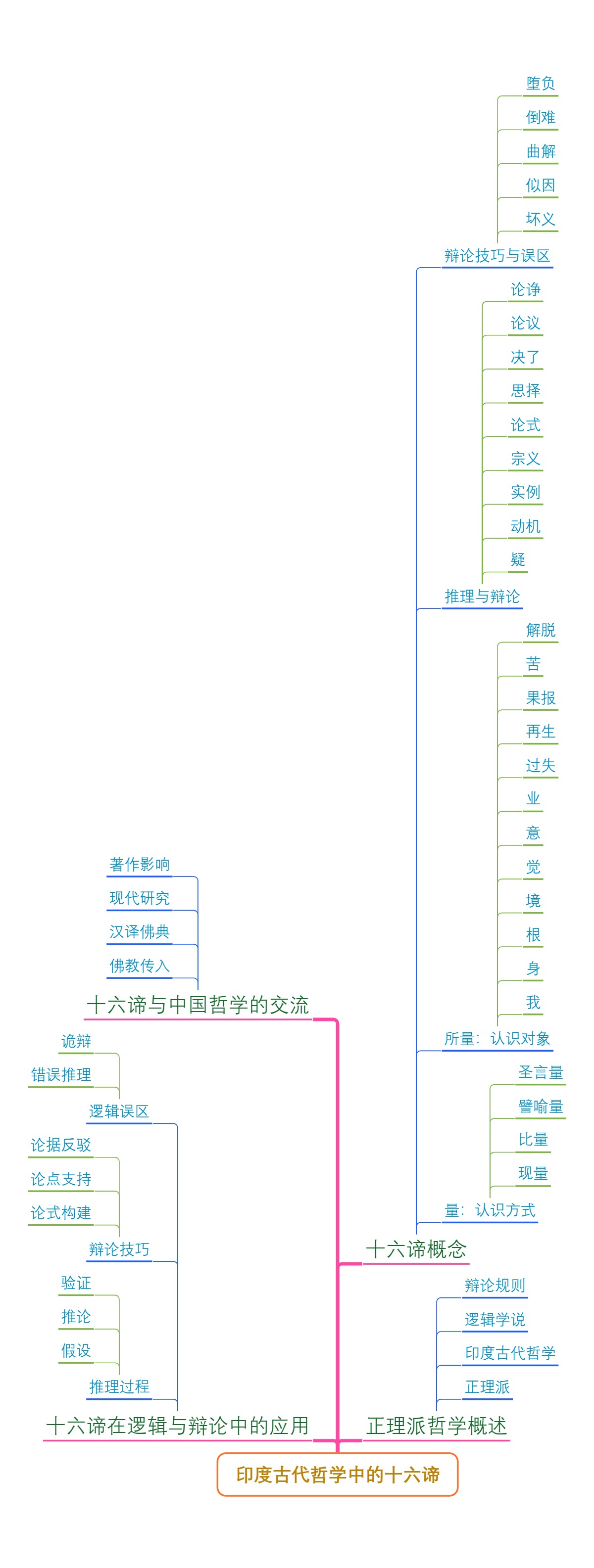 印度古代哲学中的十六谛