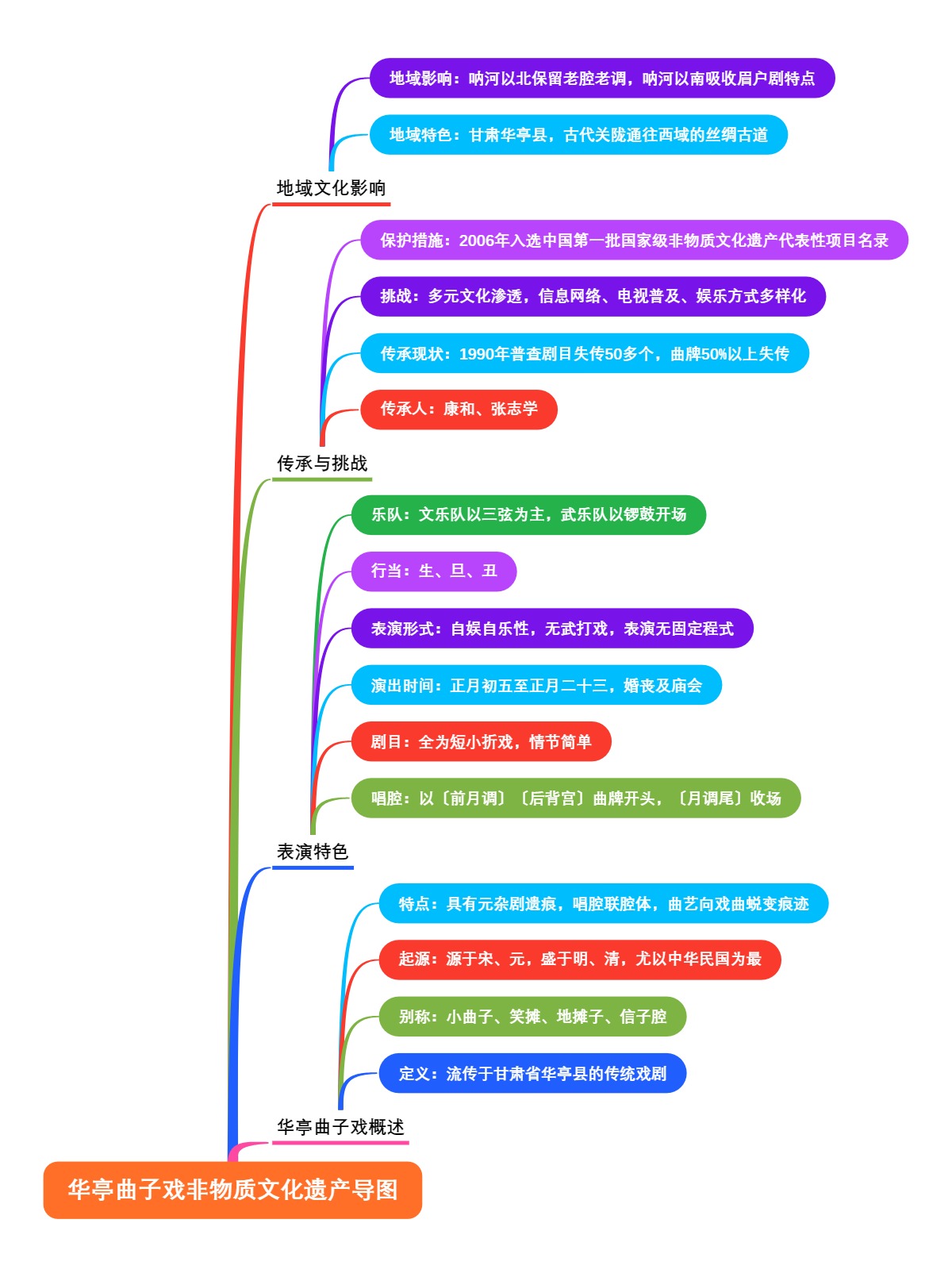 华亭曲子戏非物质文化遗产导图