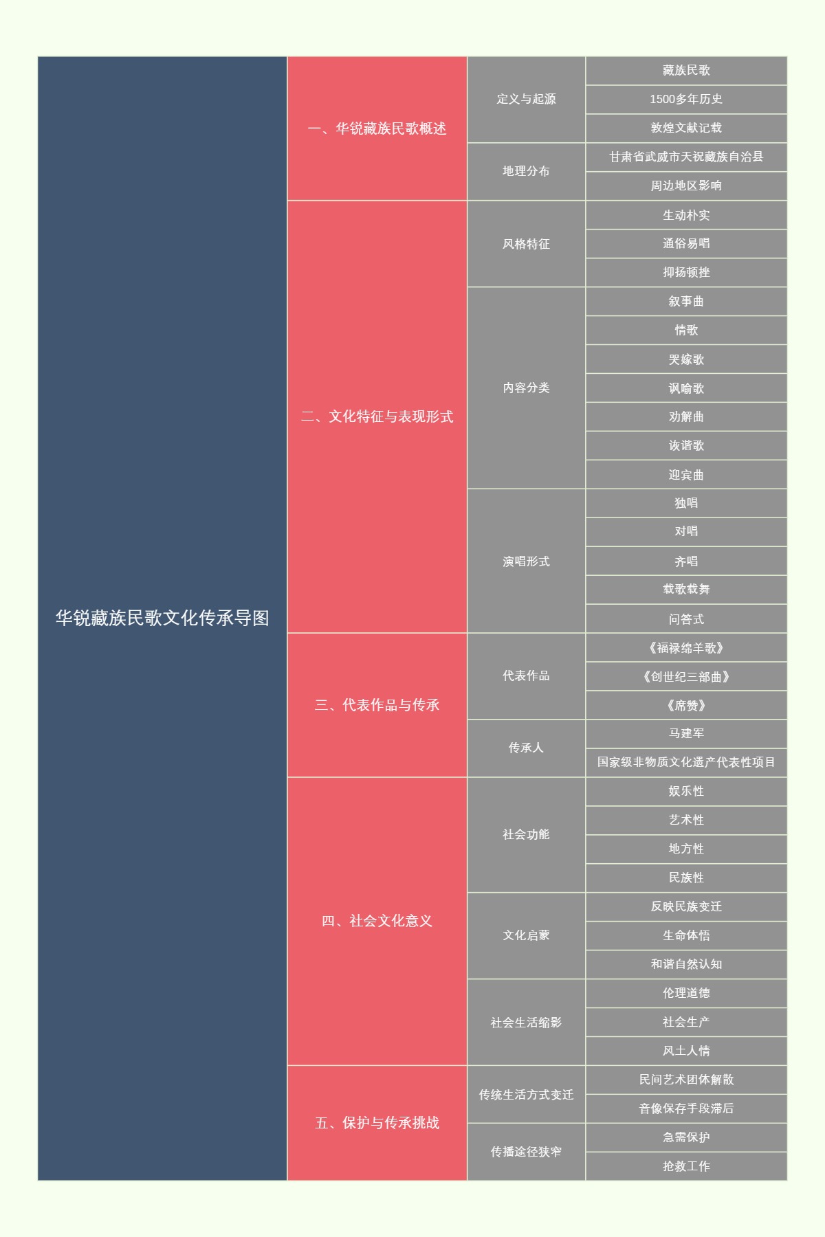 华锐藏族民歌文化传承导图