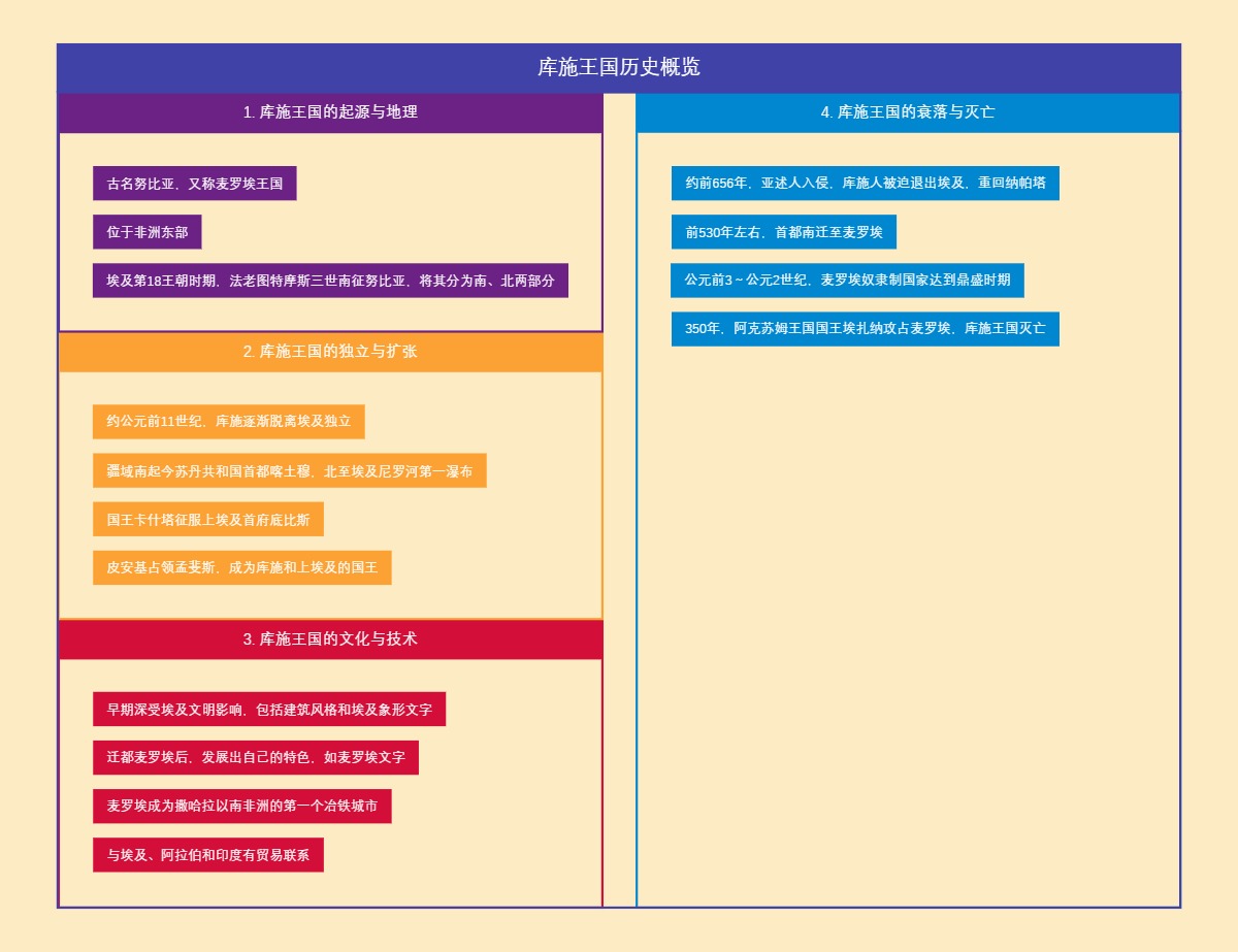 库施王国历史概览