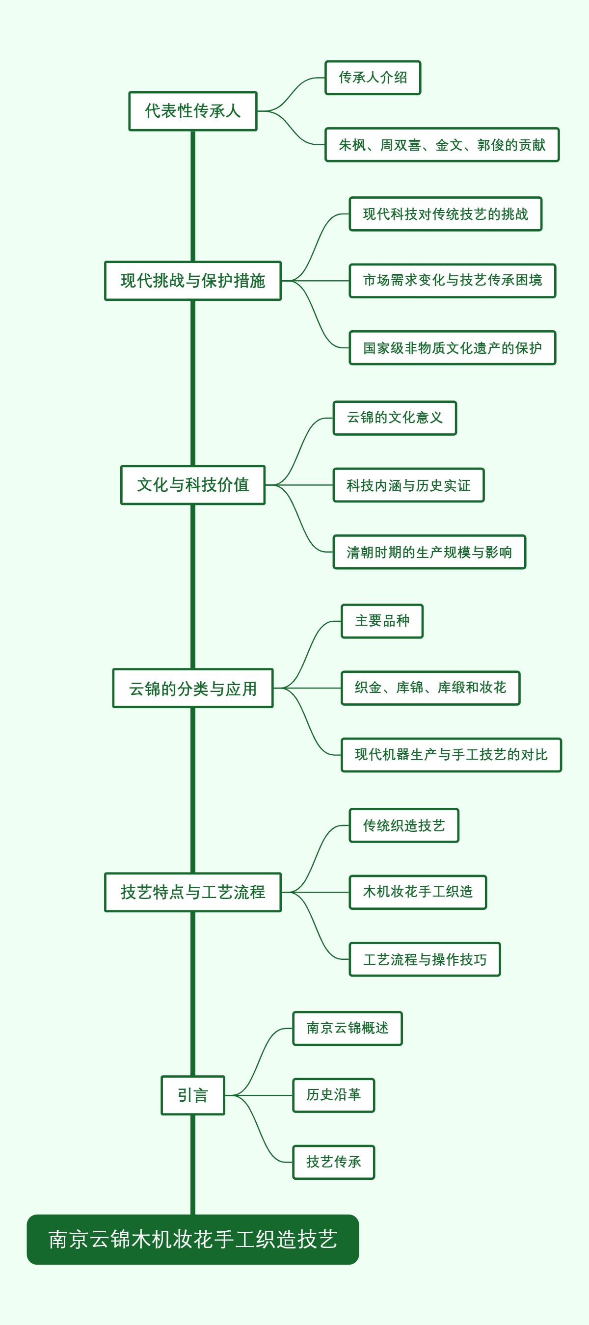 南京云锦木机妆花手工织造技艺