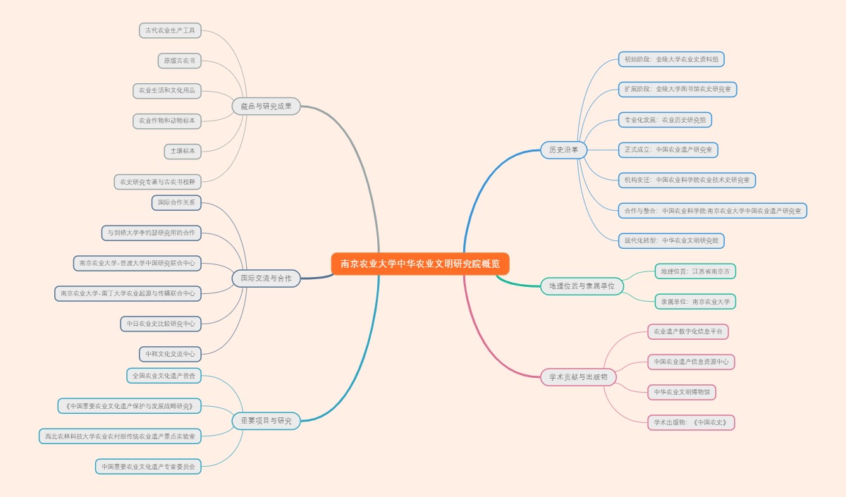 南京农业大学中华农业文明研究院概览