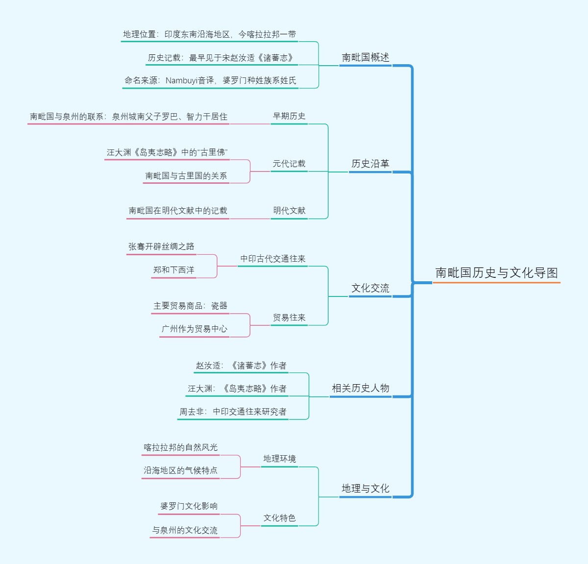 南毗国历史与文化导图
