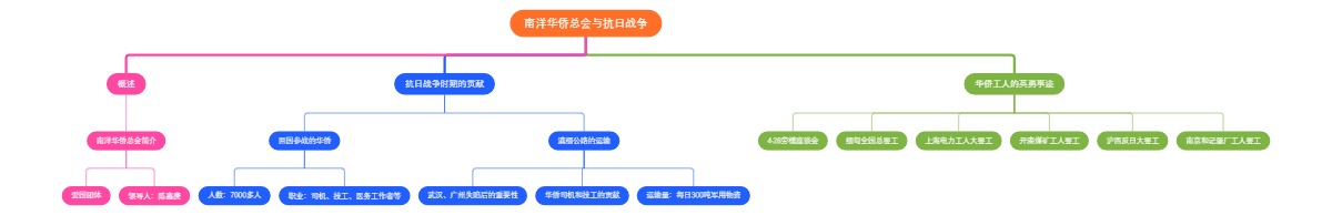 南洋华侨总会与抗日战争