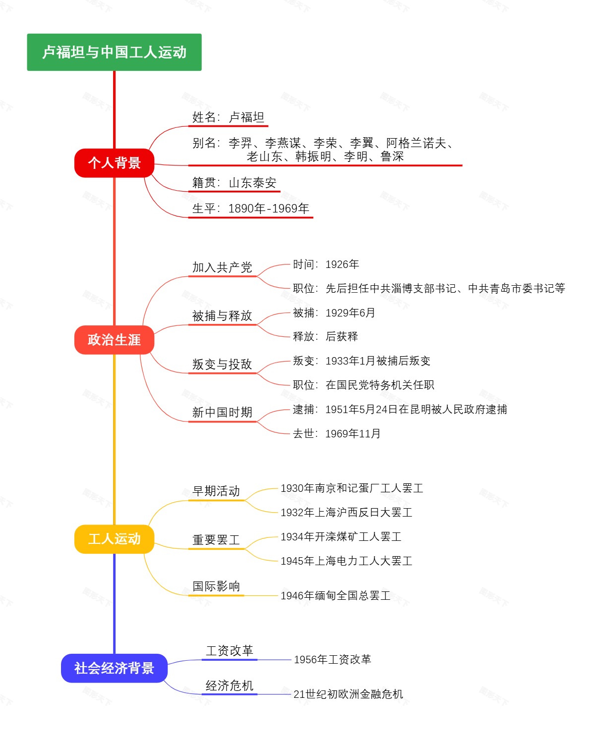 卢福坦与中国工人运动