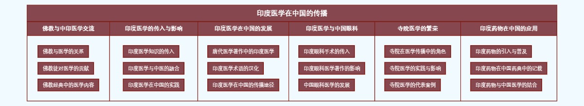 印度医学在中国的传播