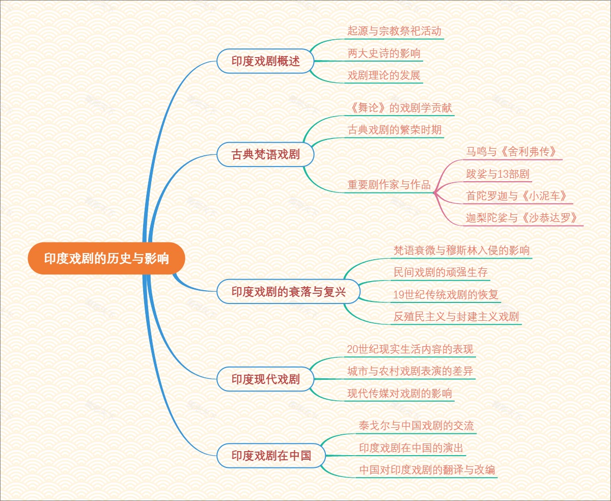 印度戏剧的历史与影响