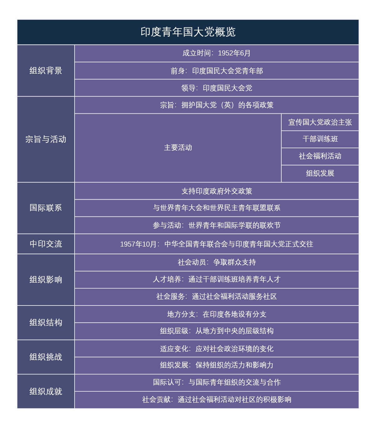 印度青年国大党概览