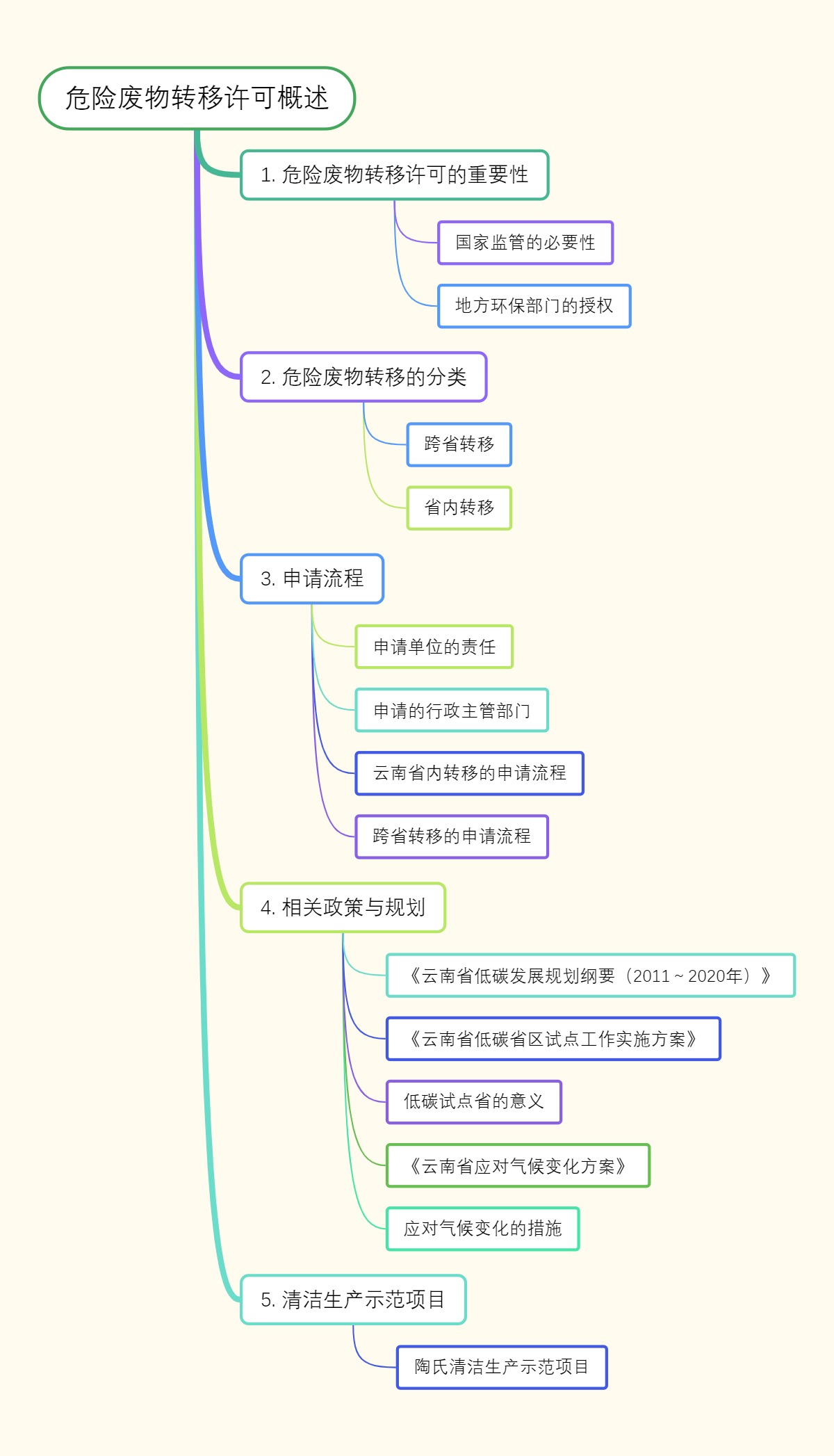 危险废物转移许可概述