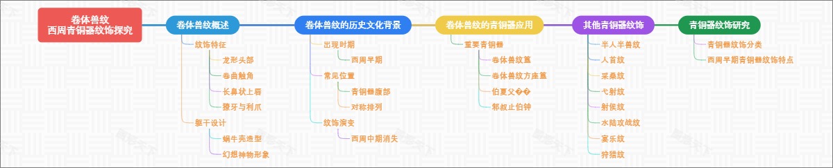 卷体兽纹：西周青铜器纹饰探究