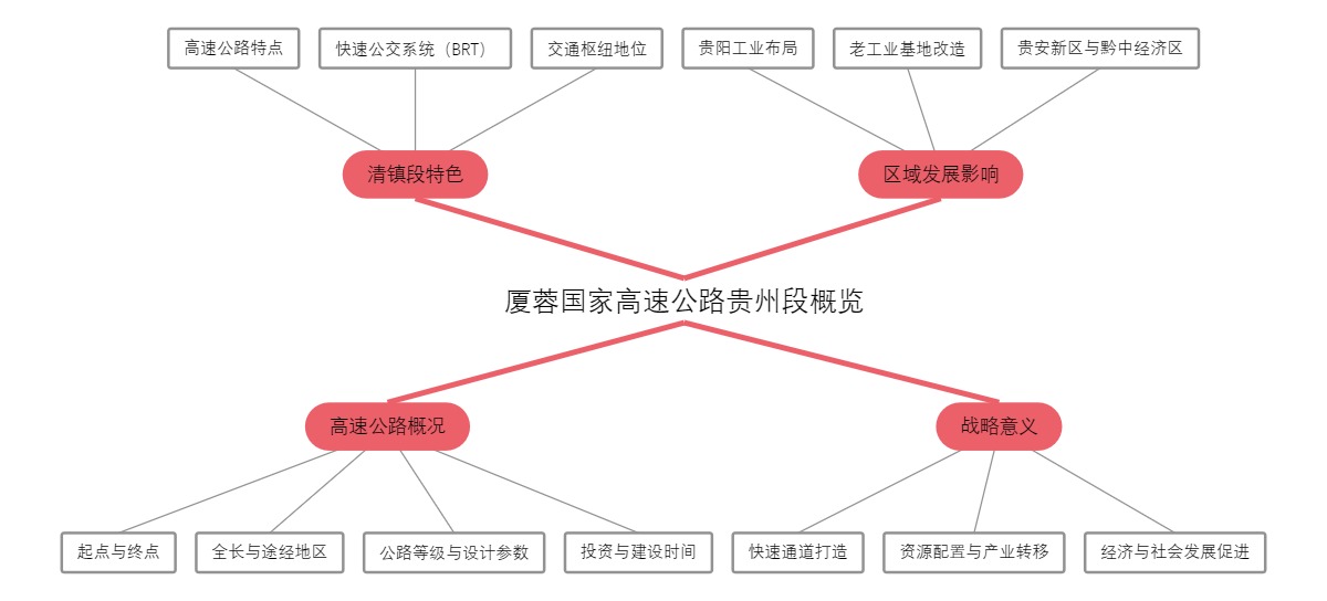 厦蓉国家高速公路贵州段概览