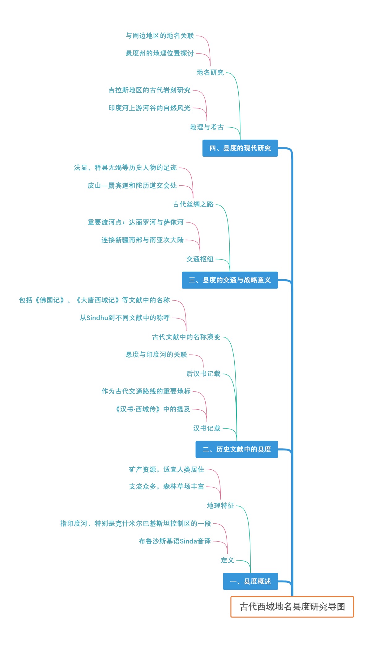 古代西域地名县度研究导图