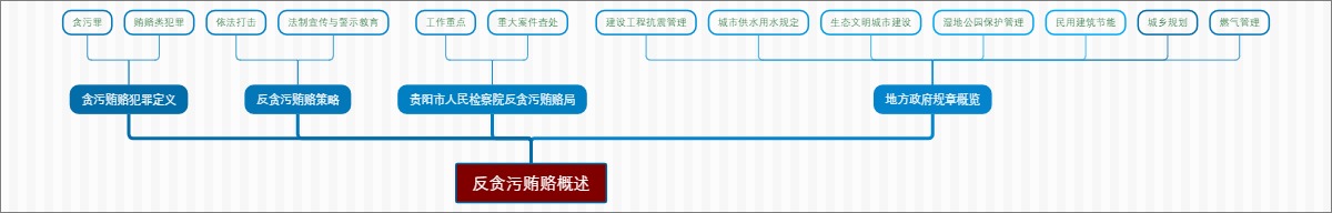 反贪污贿赂概述