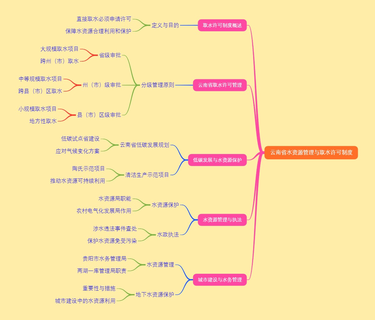 云南省水资源管理与取水许可制度