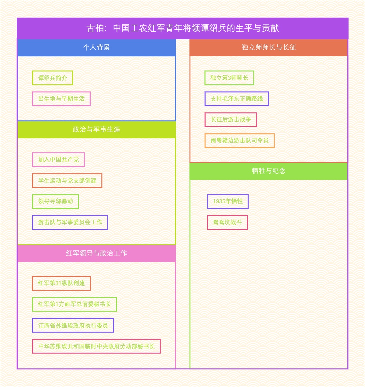 古柏：中国工农红军青年将领谭绍兵的生平与贡献