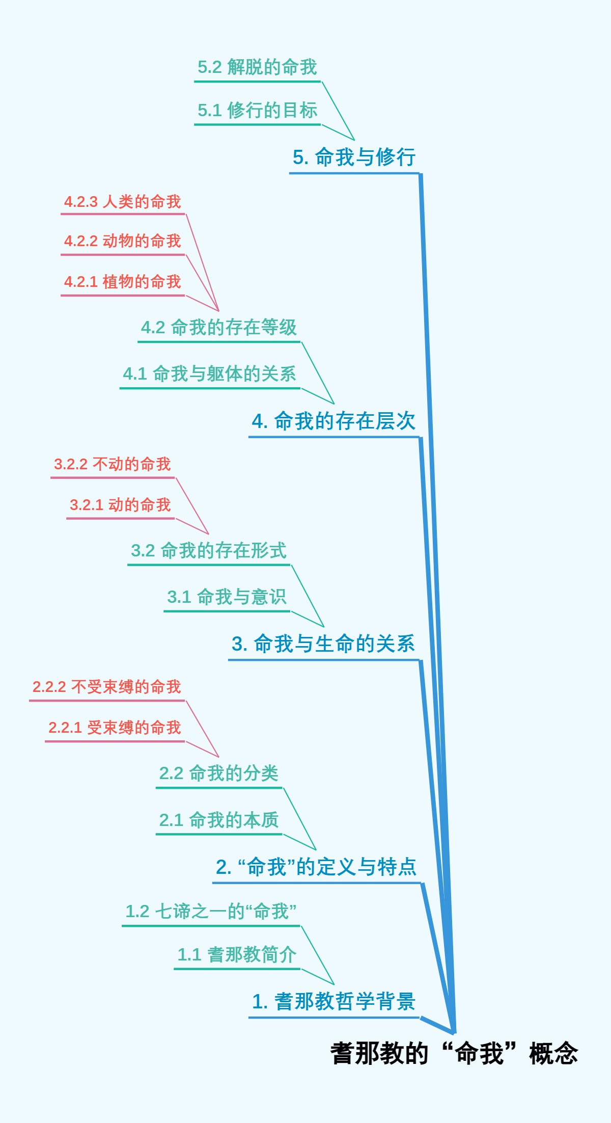 耆那教的“命我”概念