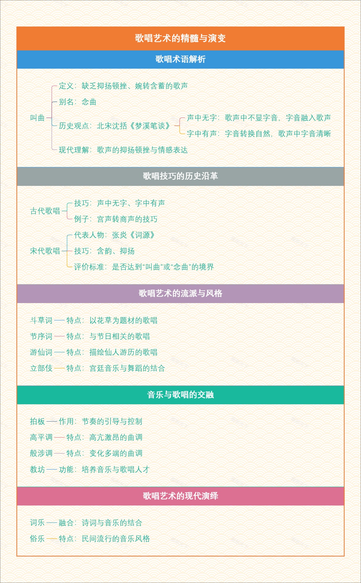 歌唱艺术的精髓与演变