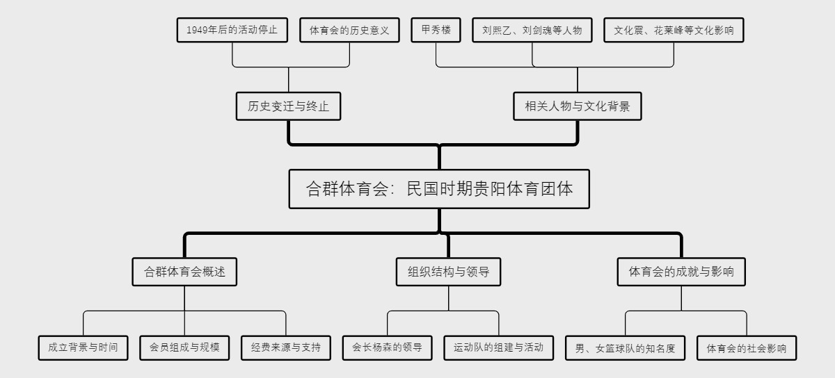 合群体育会：民国时期贵阳体育团体