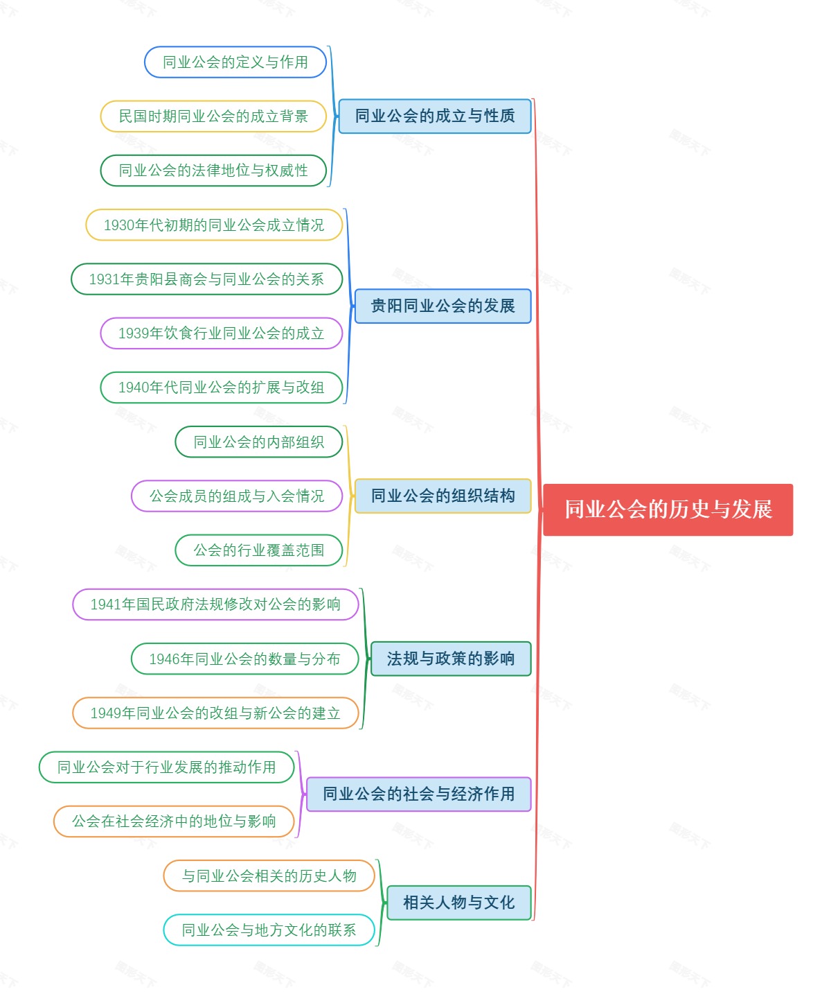 同业公会的历史与发展