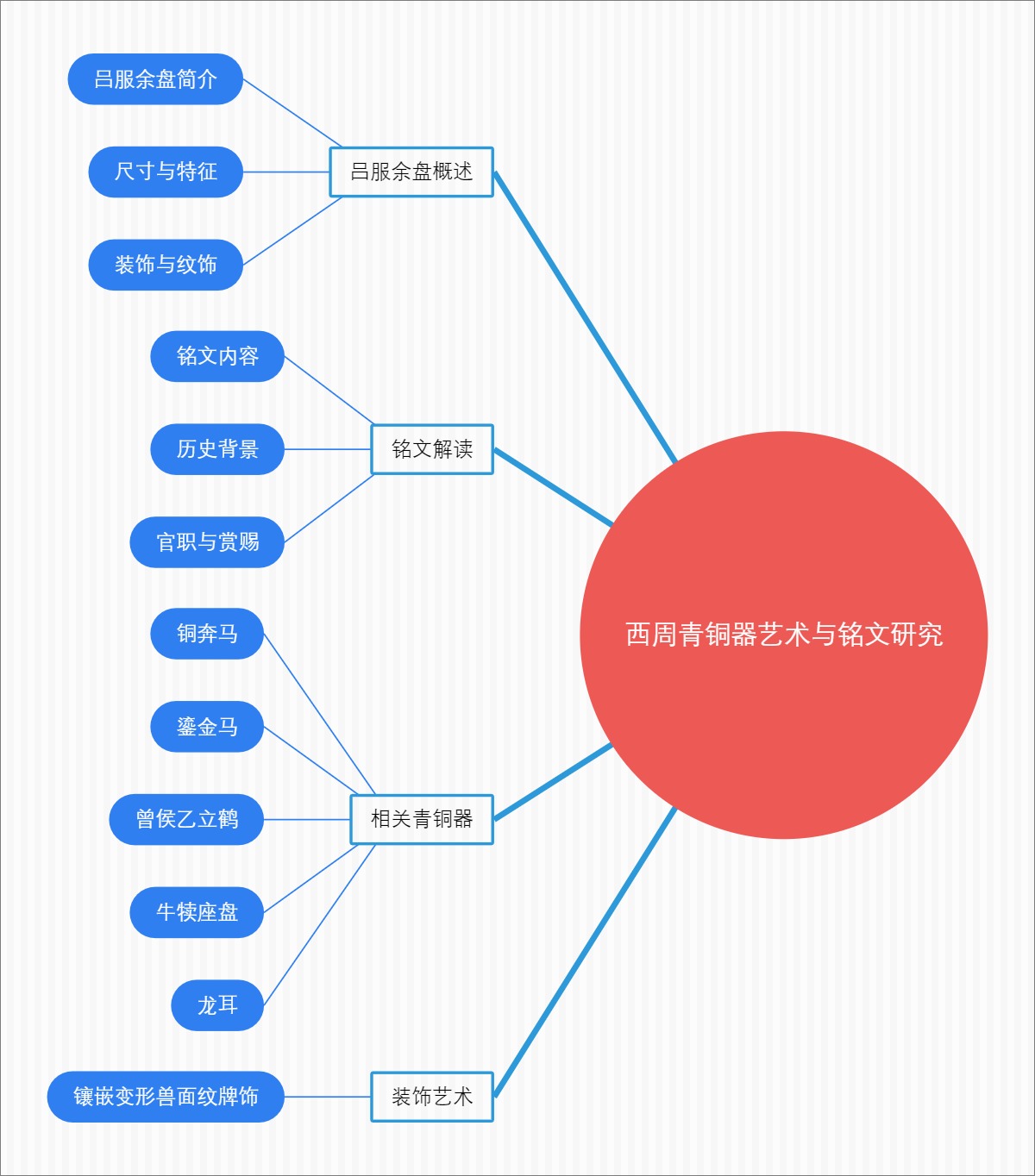 西周青铜器艺术与铭文研究
