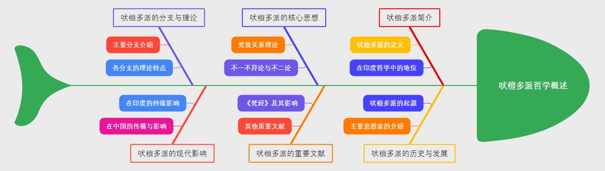 吠檀多派哲学概述