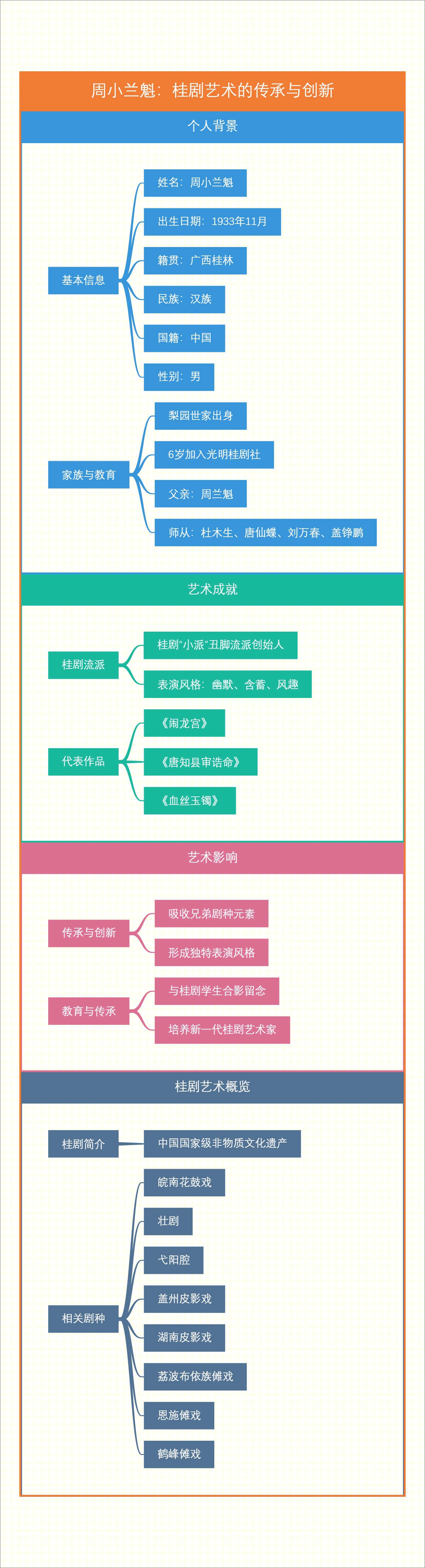 周小兰魁：桂剧艺术的传承与创新