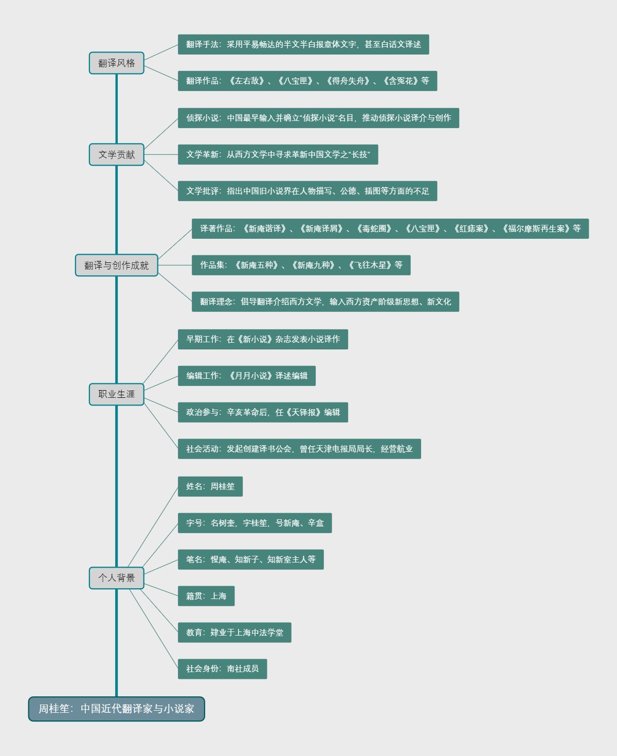 周桂笙：中国近代翻译家与小说家