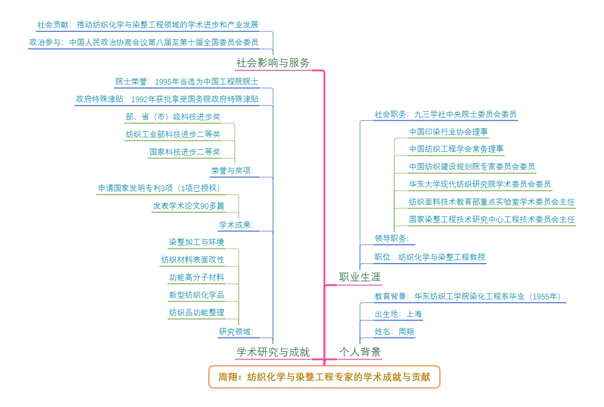 周翔：纺织化学与染整工程专家的学术成就与贡献