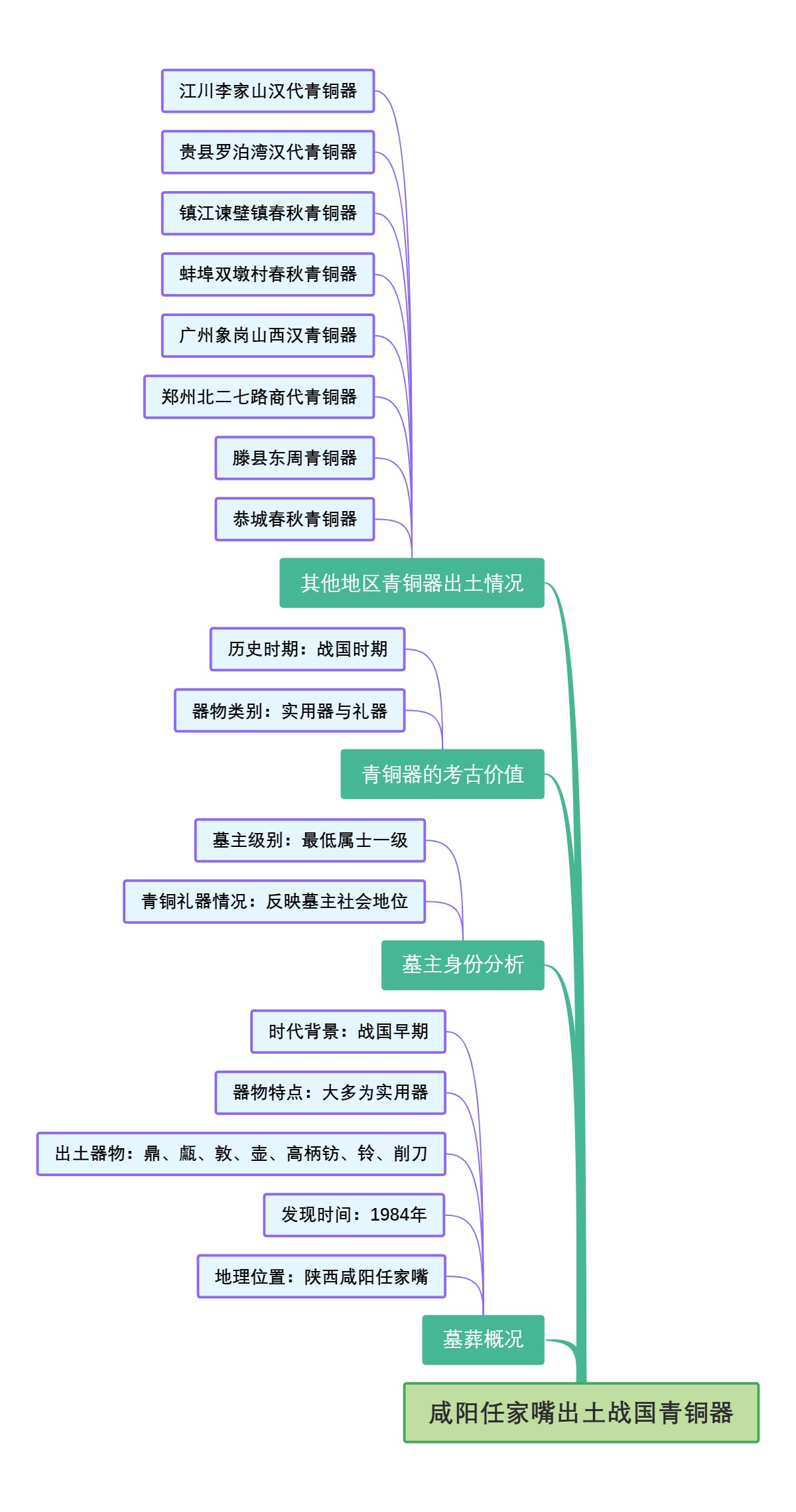 咸阳任家嘴出土战国青铜器