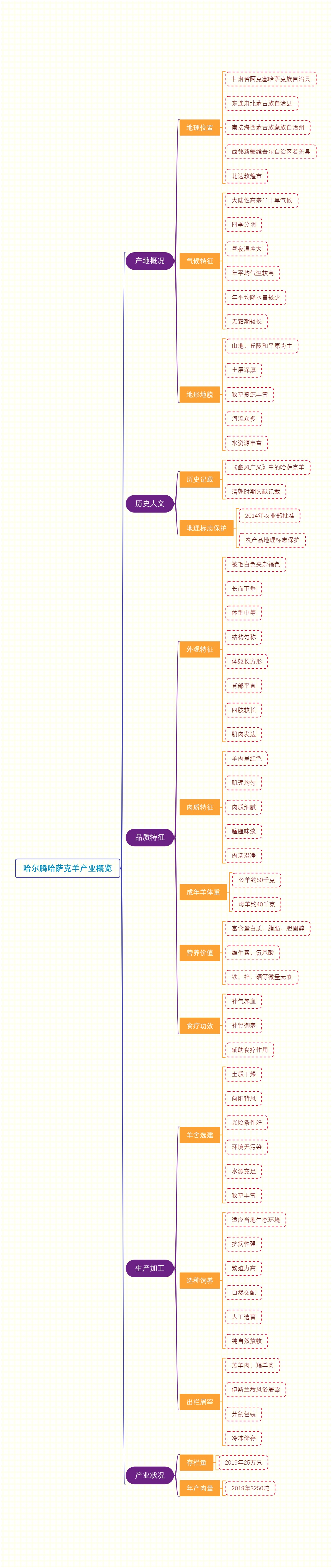 哈尔腾哈萨克羊产业概览
