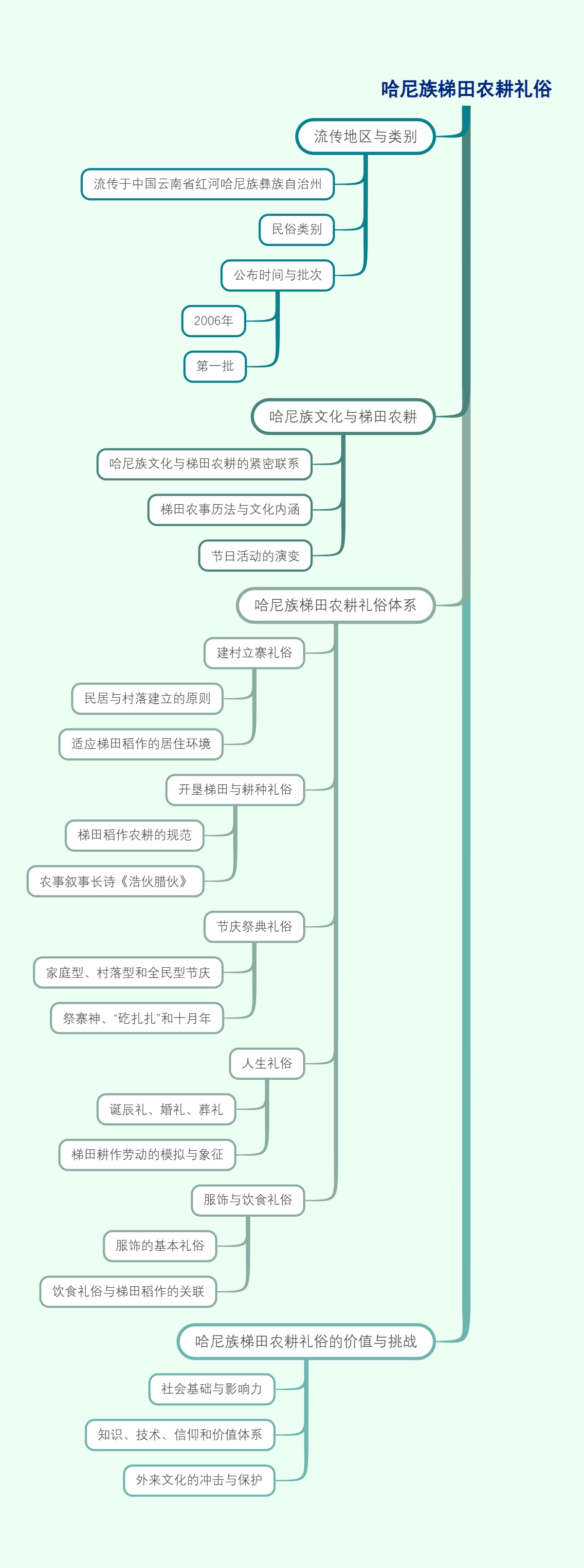 哈尼族梯田农耕礼俗